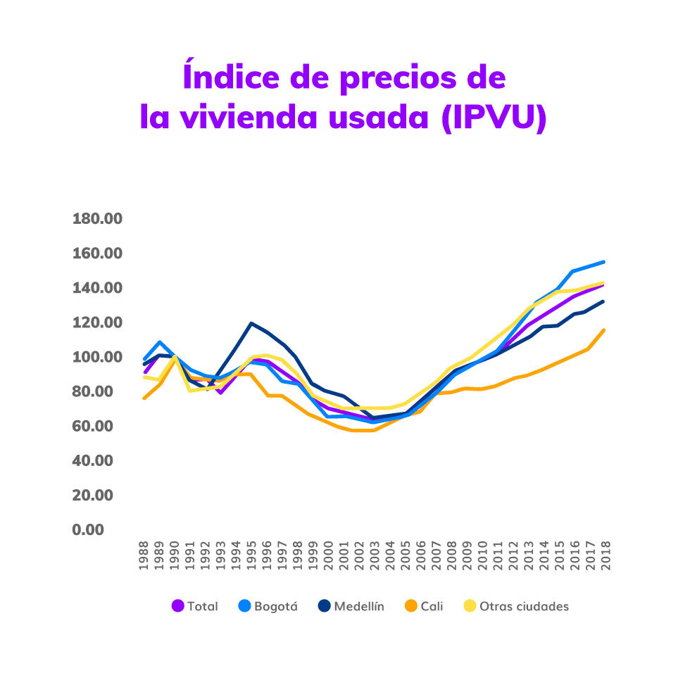 Como ha afectado el COVID 19 - Indice de precios de vivienda usada en Colombia de 1998 al 2018