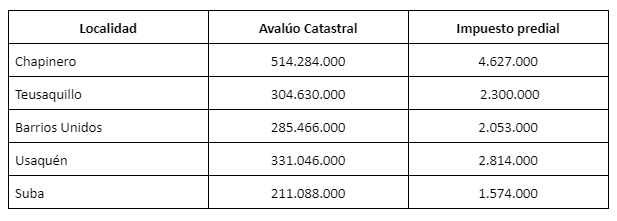 Avalúo catastral e impuesto predial de 5 localidades en Bogotá Avalúo catastral e impuesto predial de 5 localidades en Bogotá