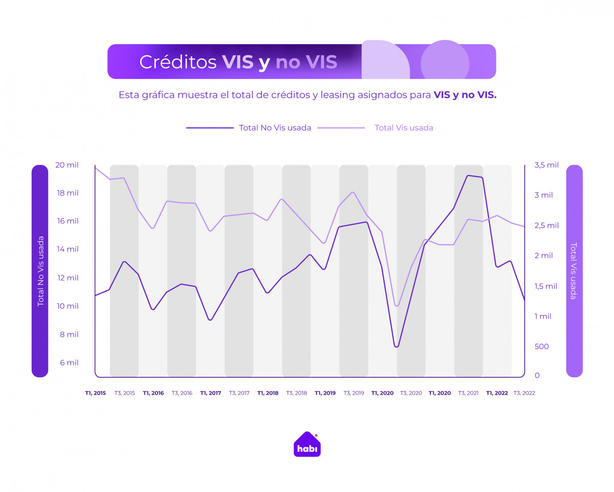 Esta grafica muestra el total de creditos y leasing asignados para vivienda vis y no vis durante 2015 y 2023