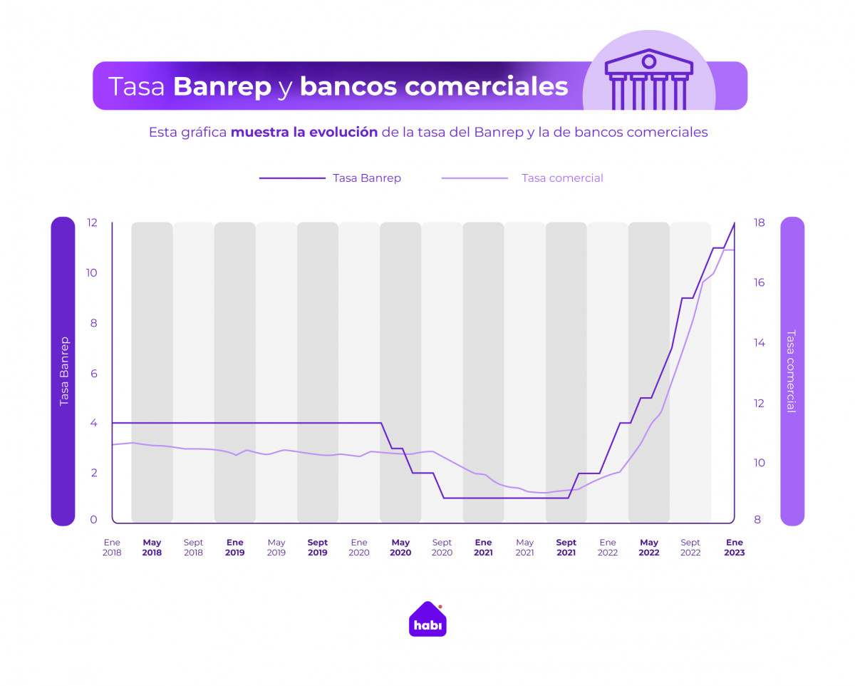 Comportamiento de las tasas de interes del banco de la republica frente a la tasa comercial 