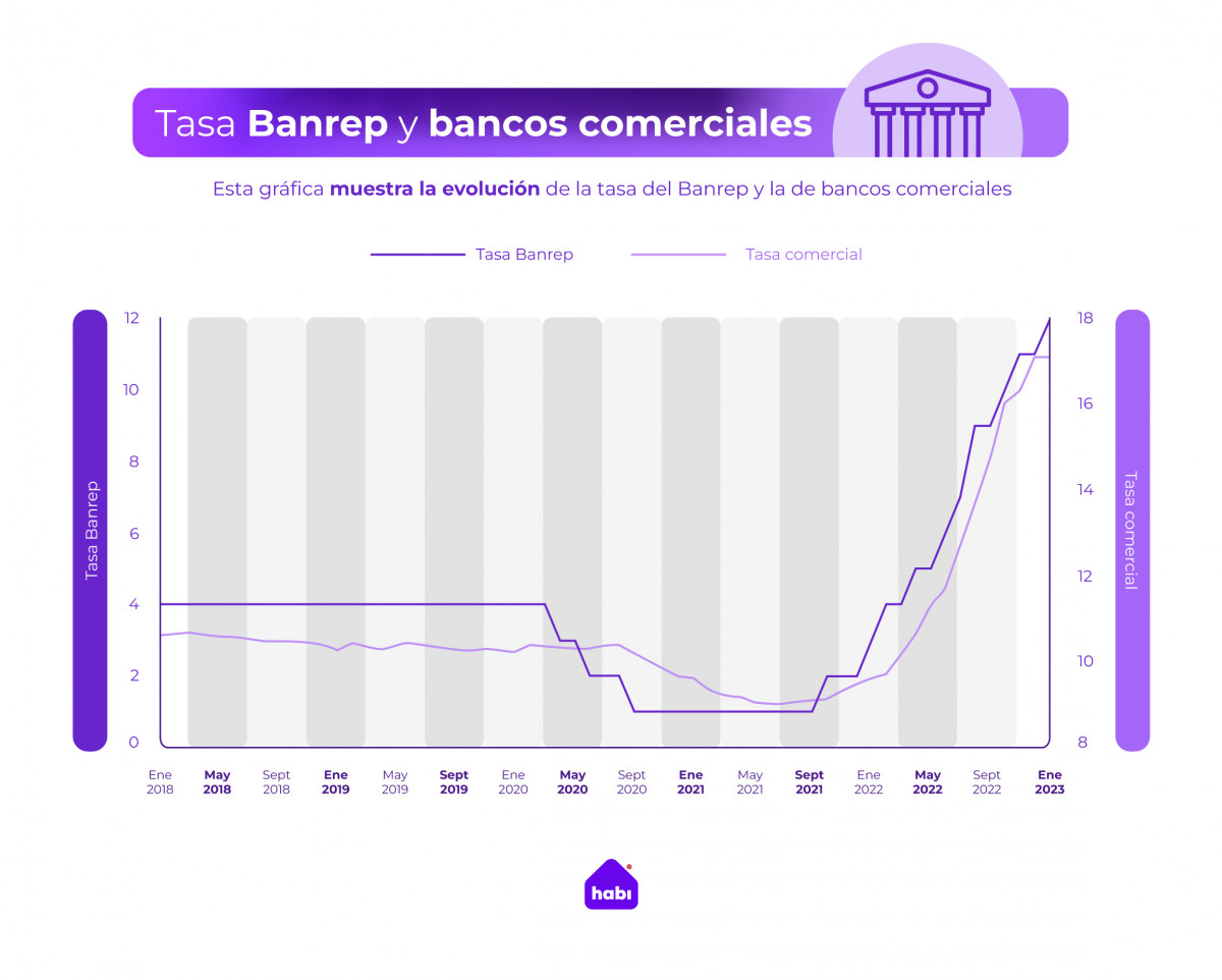 Comportamiento de las tasas de interes del banco de la republica frente a la tasa comercial